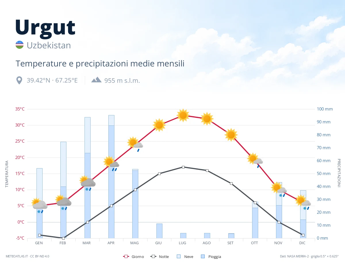 Urgut - temperature e precipitazioni medie mensili