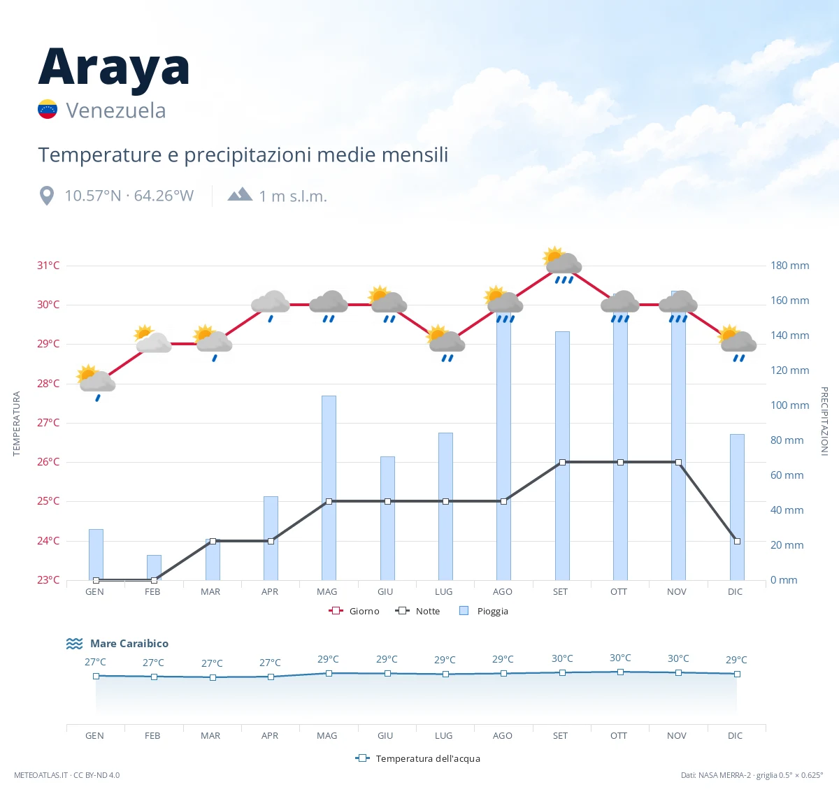 Araya - temperature e precipitazioni medie mensili