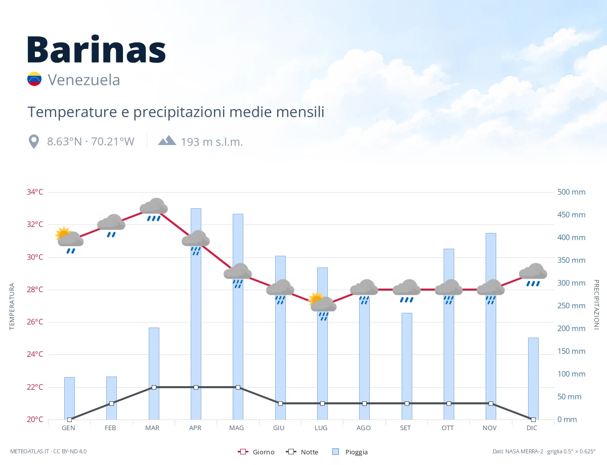 Barinas - temperature e precipitazioni medie mensili