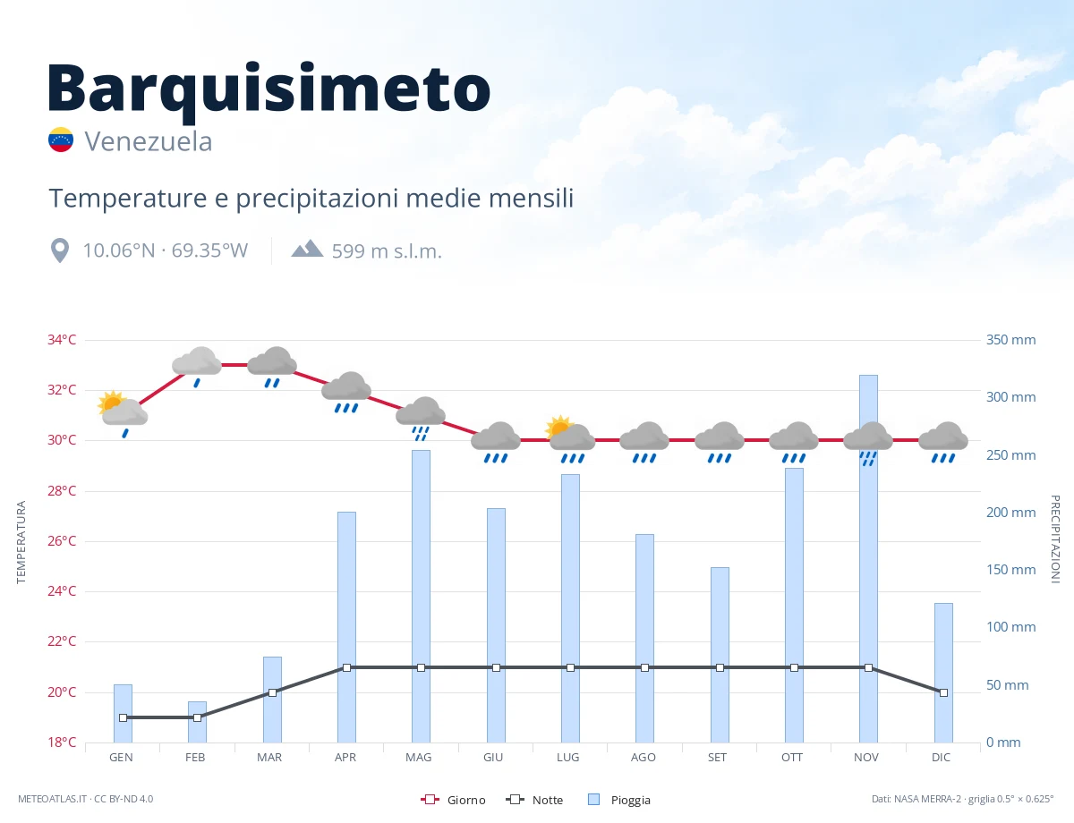 Barquisimeto - temperature e precipitazioni medie mensili