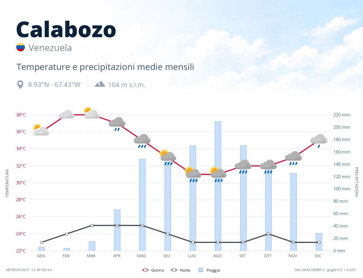 Calabozo - temperature e precipitazioni medie mensili
