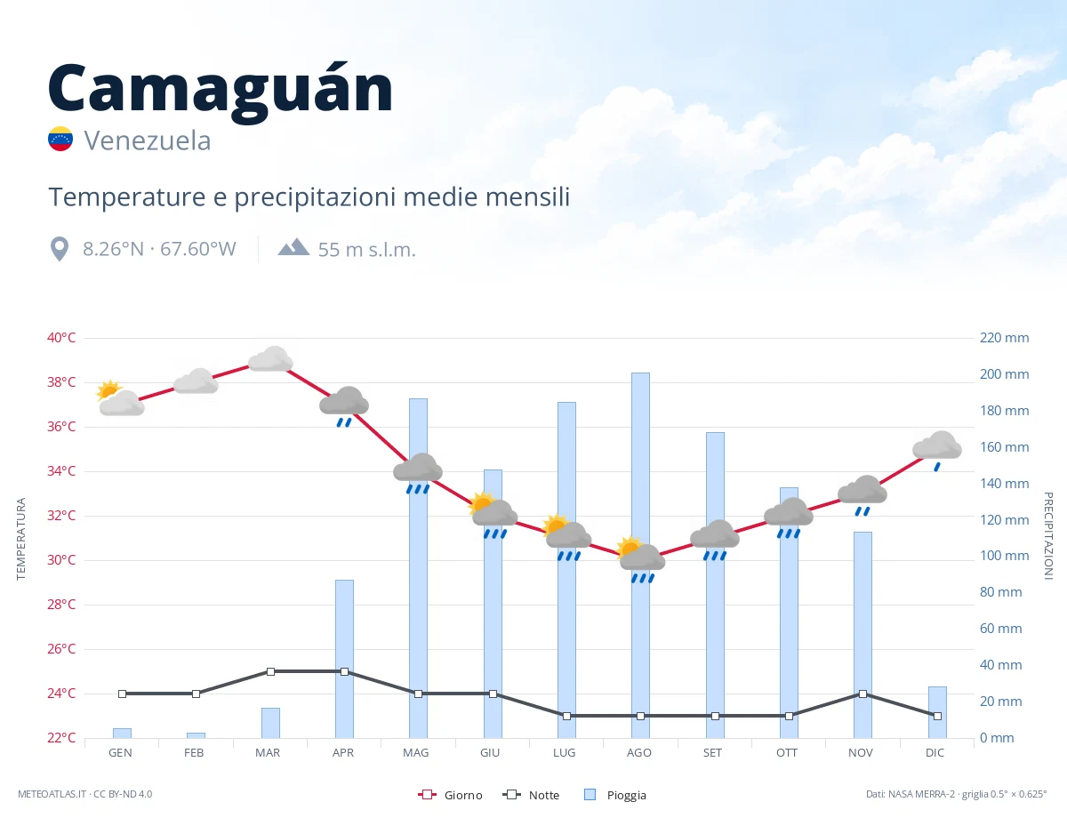 Camaguán - temperature e precipitazioni medie mensili