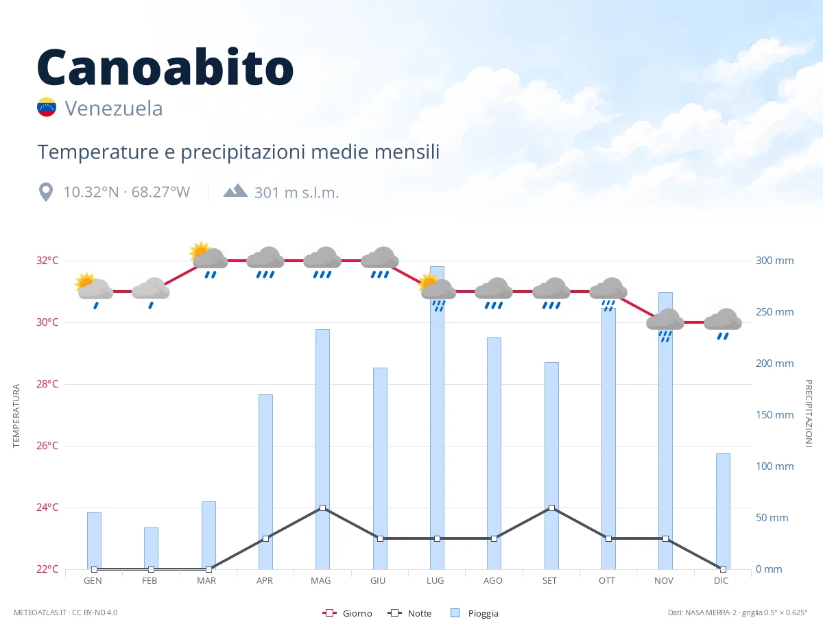 Canoabito - temperature e precipitazioni medie mensili