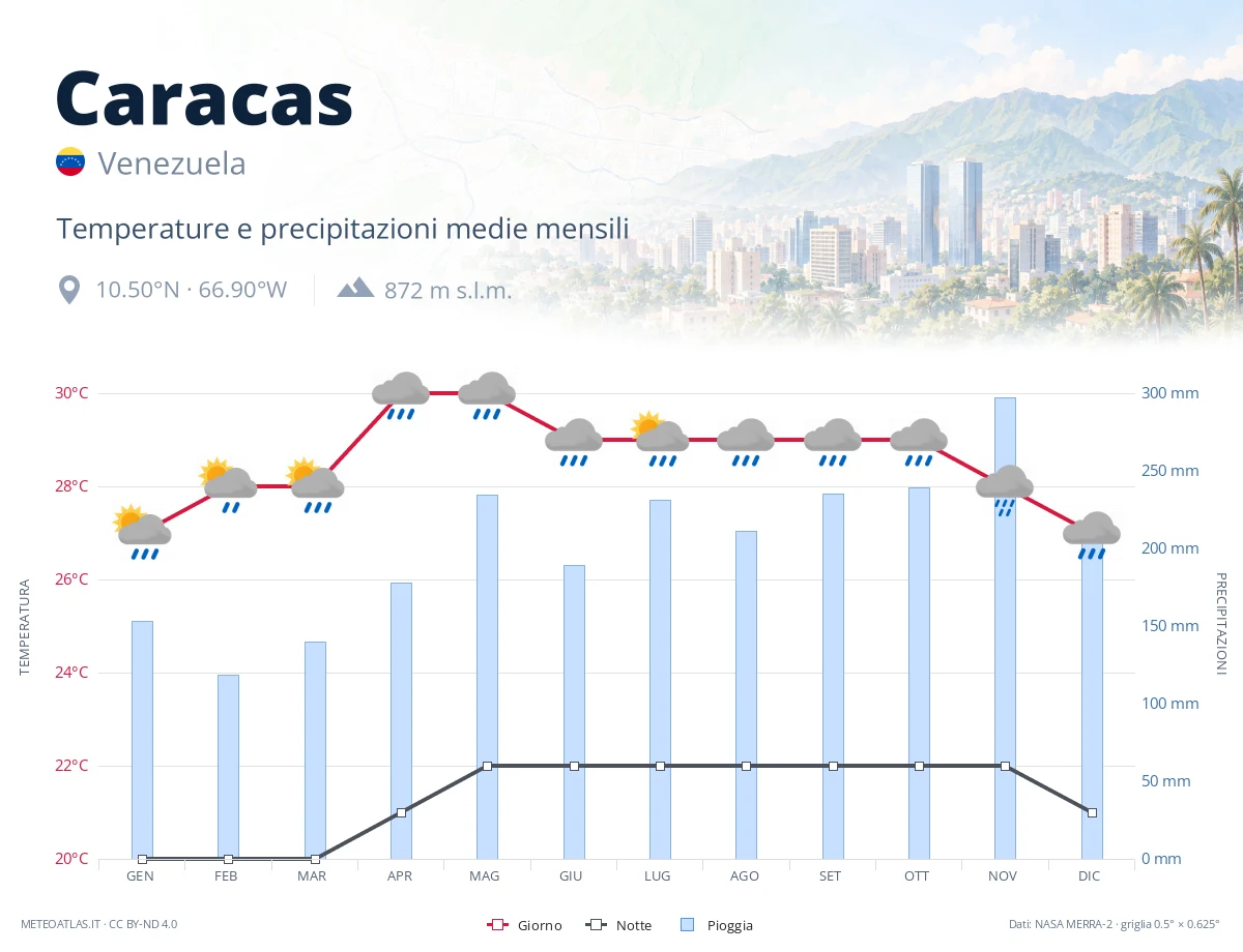 Caracas - temperature e precipitazioni medie mensili