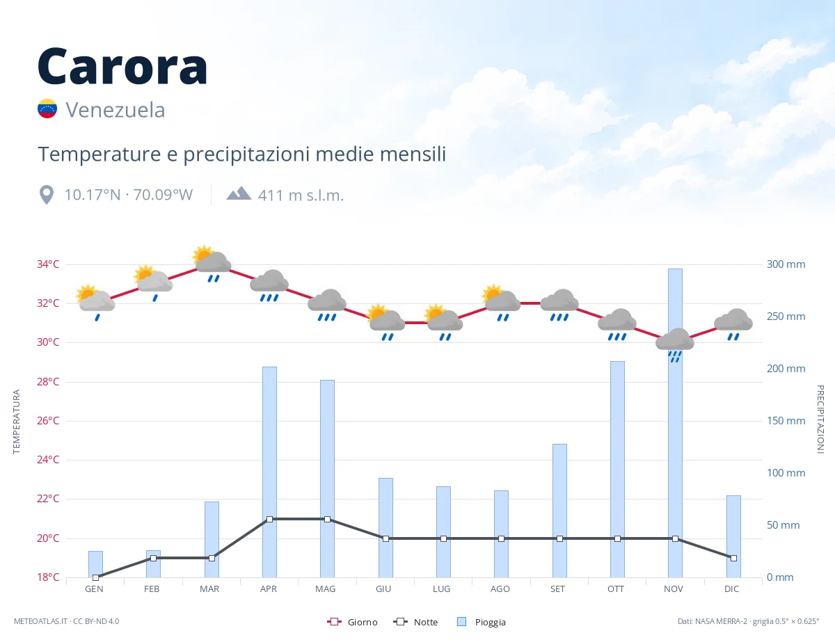 Carora - temperature e precipitazioni medie mensili