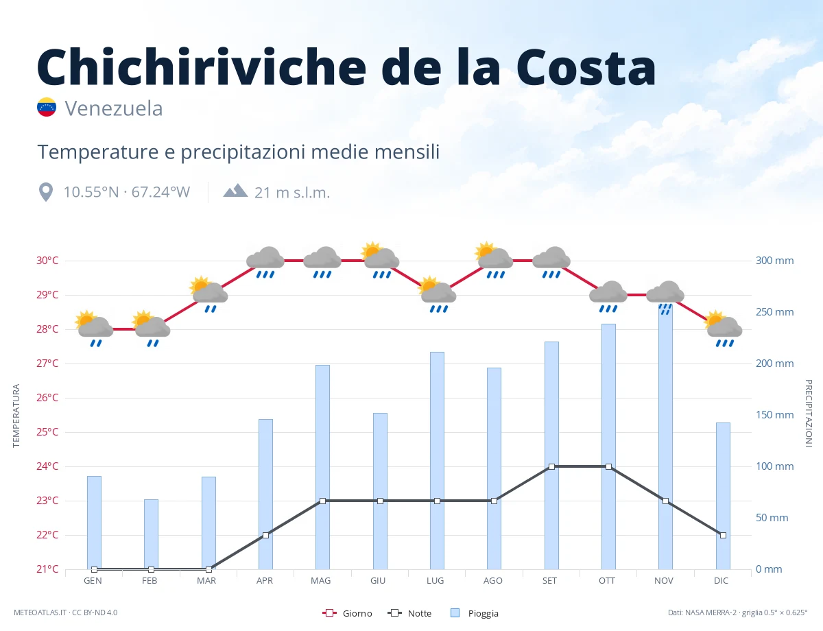 Chichiriviche de la Costa - temperature e precipitazioni medie mensili