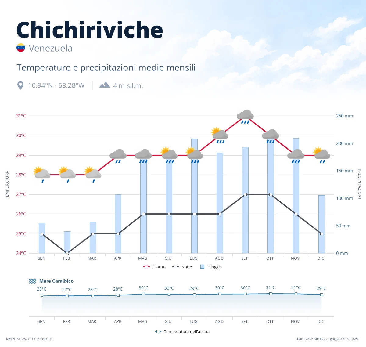 Chichiriviche - temperature e precipitazioni medie mensili