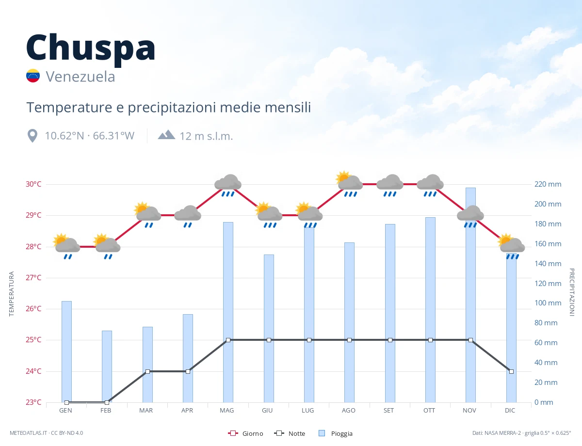 Chuspa - temperature e precipitazioni medie mensili