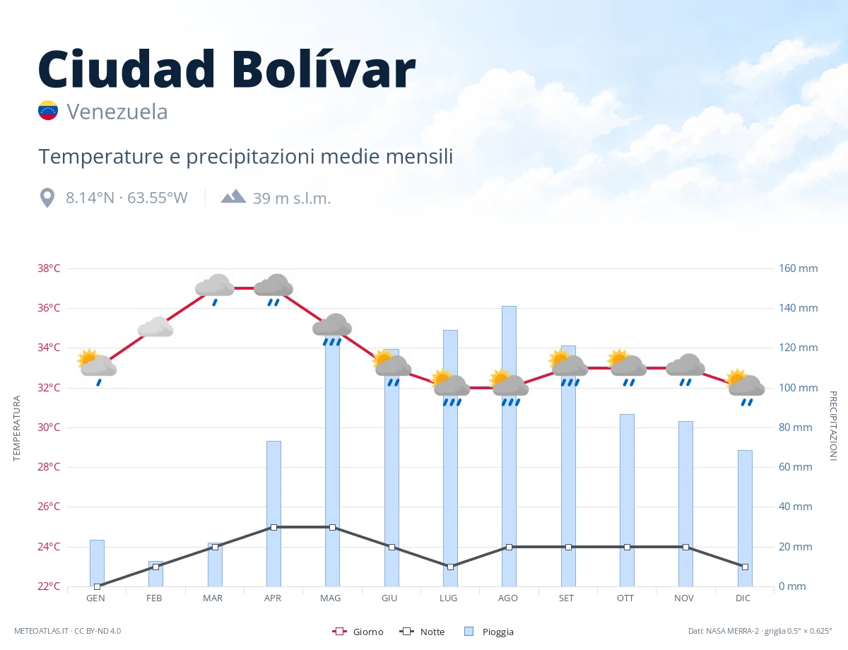 Ciudad Bolívar - temperature e precipitazioni medie mensili