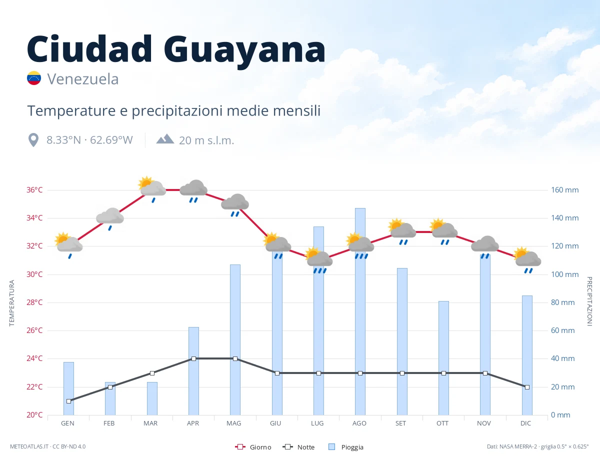 Ciudad Guayana - temperature e precipitazioni medie mensili