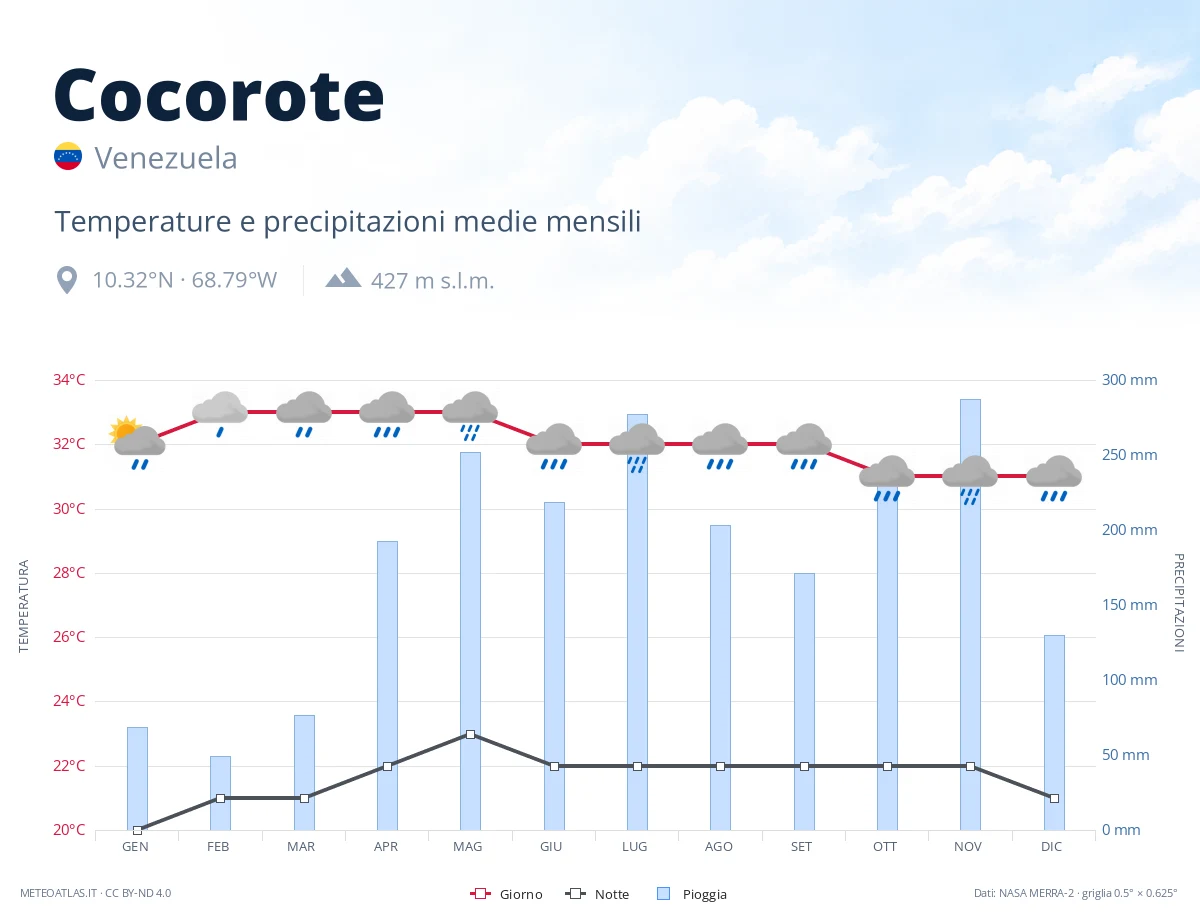 Cocorote - temperature e precipitazioni medie mensili