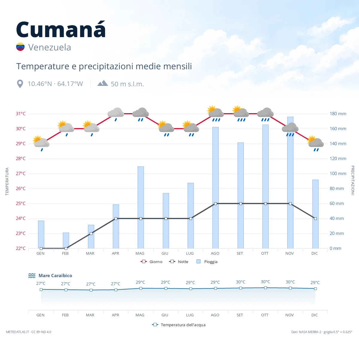 Cumaná - temperature e precipitazioni medie mensili