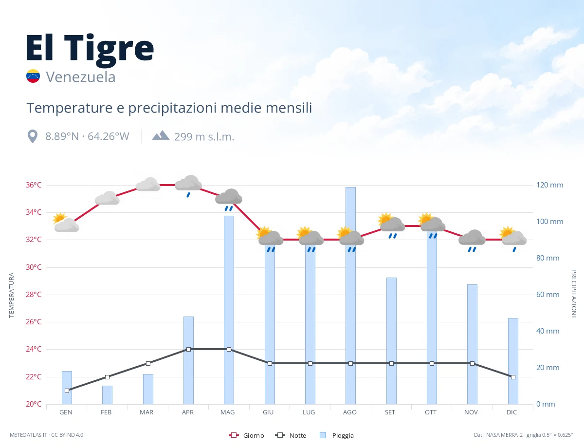 El Tigre - temperature e precipitazioni medie mensili