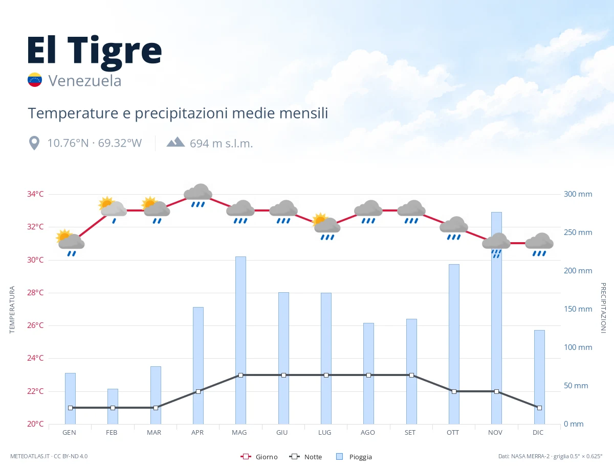 El Tigre - temperature e precipitazioni medie mensili