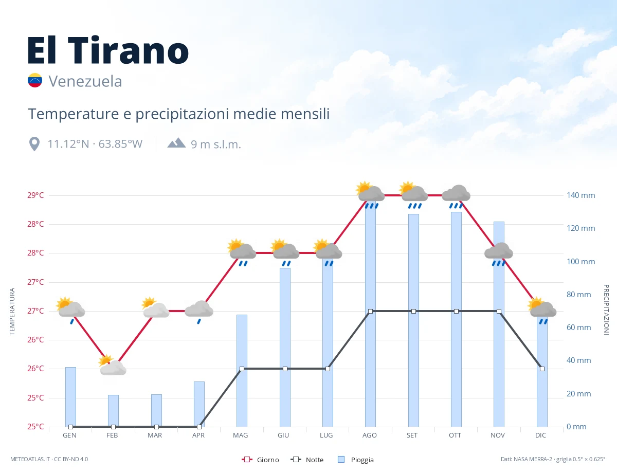El Tirano - temperature e precipitazioni medie mensili