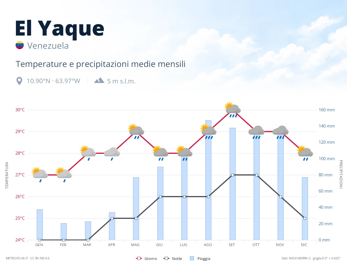 El Yaque - temperature e precipitazioni medie mensili