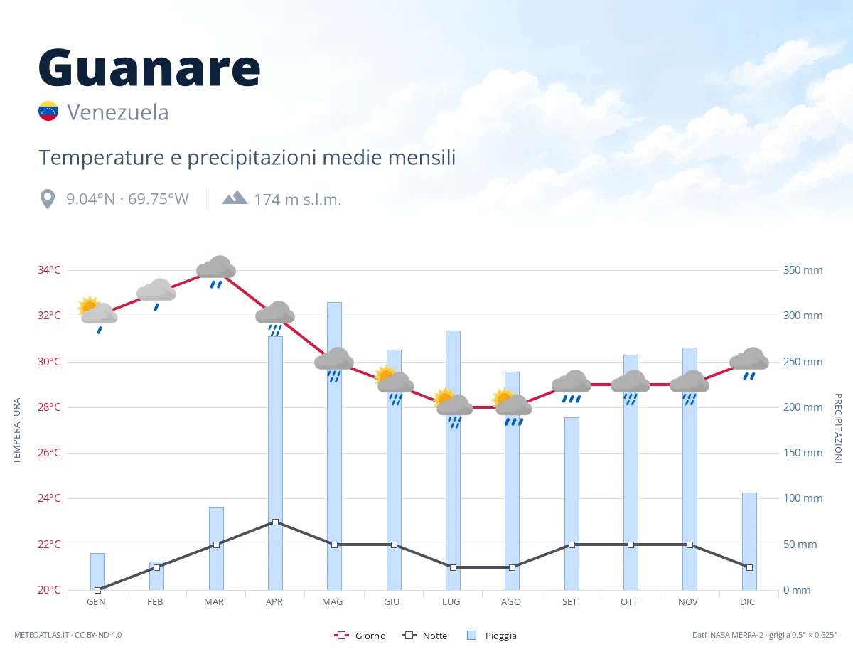 Guanare - temperature e precipitazioni medie mensili