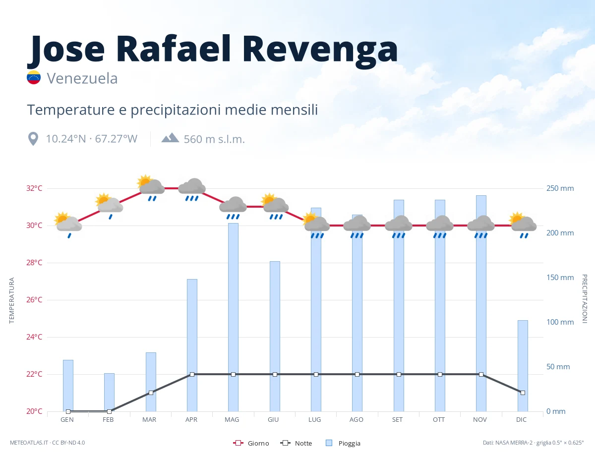 Jose Rafael Revenga - temperature e precipitazioni medie mensili