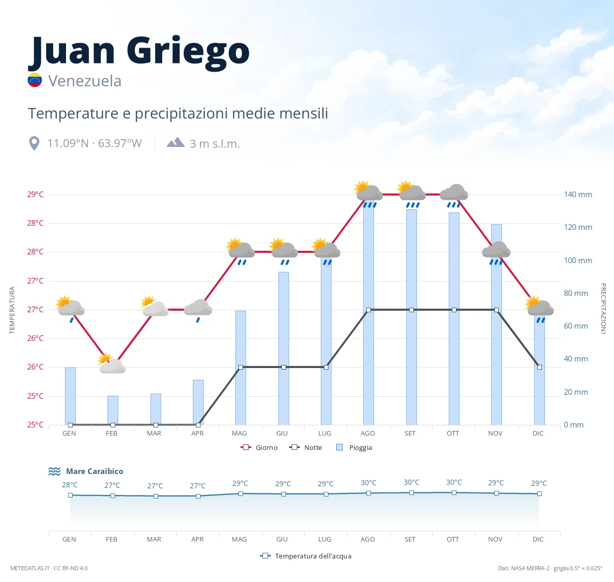 Juan Griego - temperature e precipitazioni medie mensili