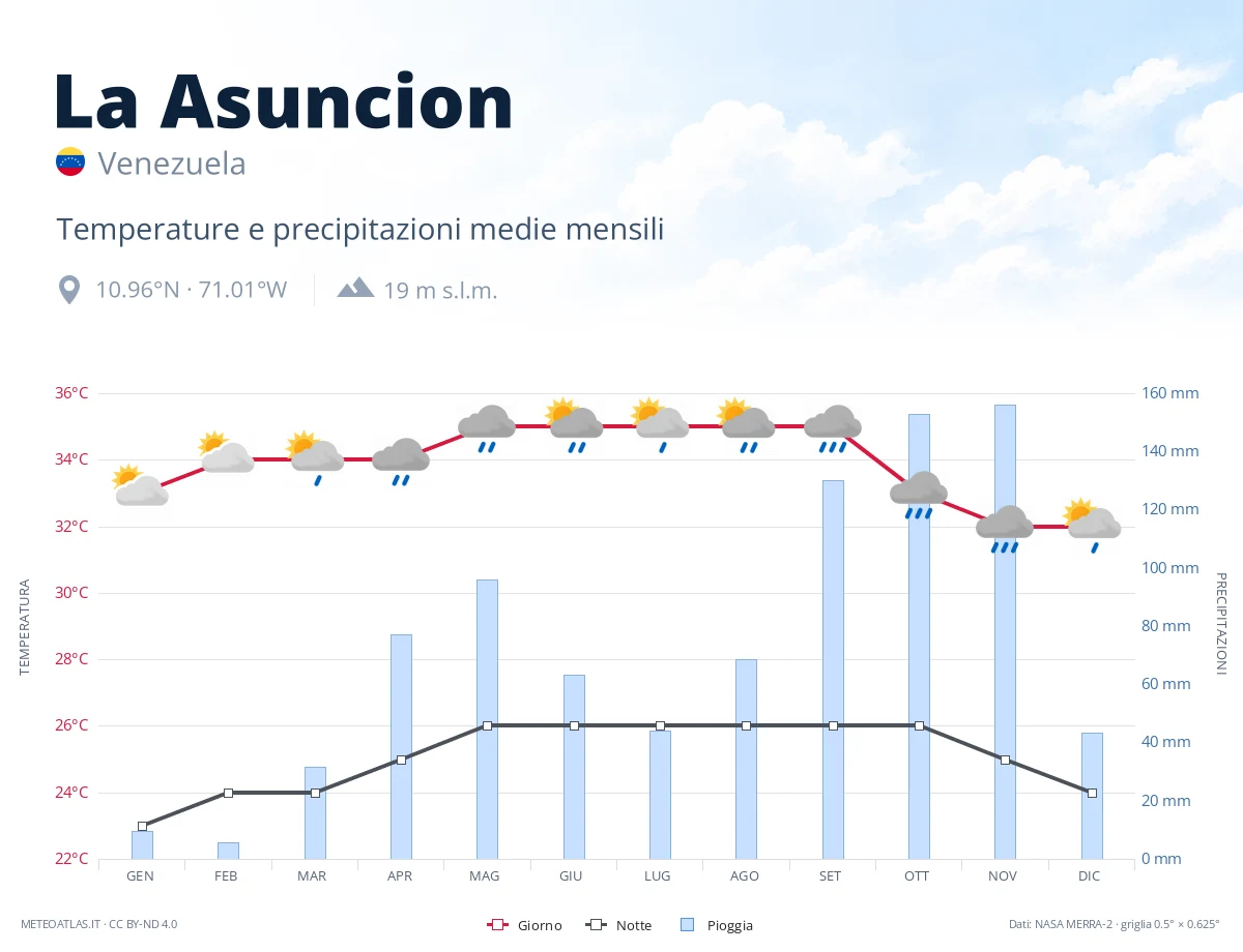 La Asuncion - temperature e precipitazioni medie mensili