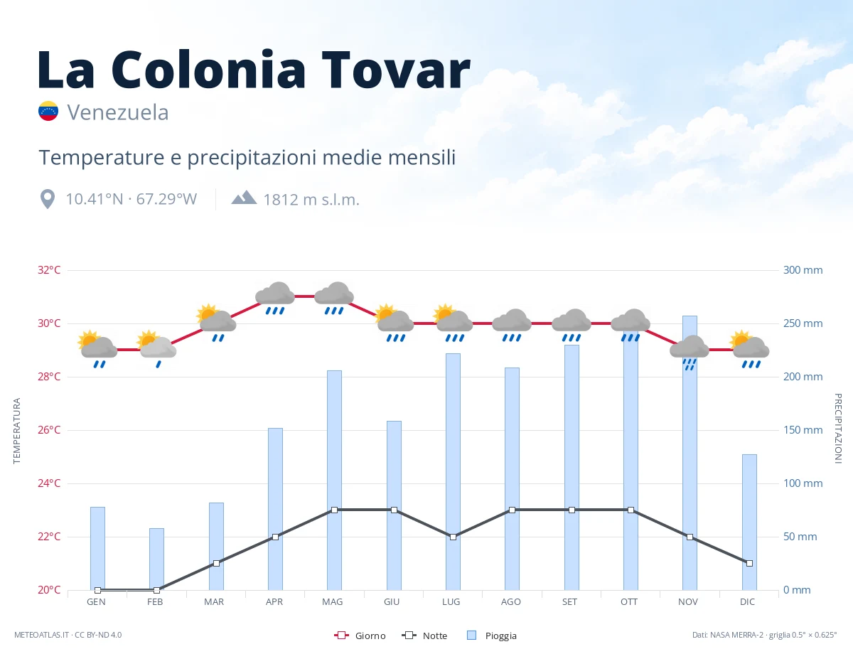 La Colonia Tovar - temperature e precipitazioni medie mensili
