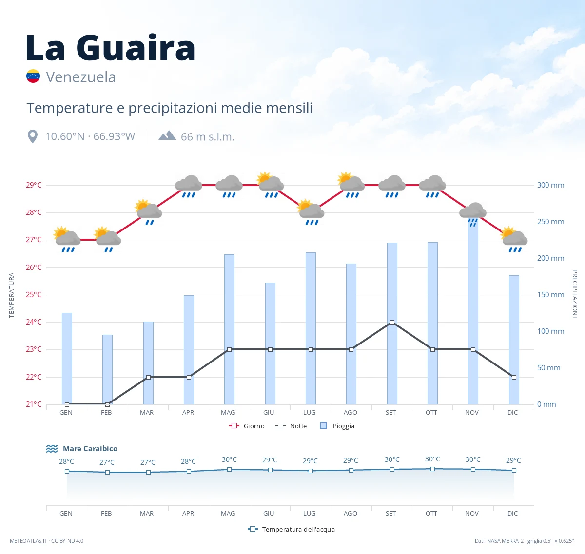 La Guaira - temperature e precipitazioni medie mensili