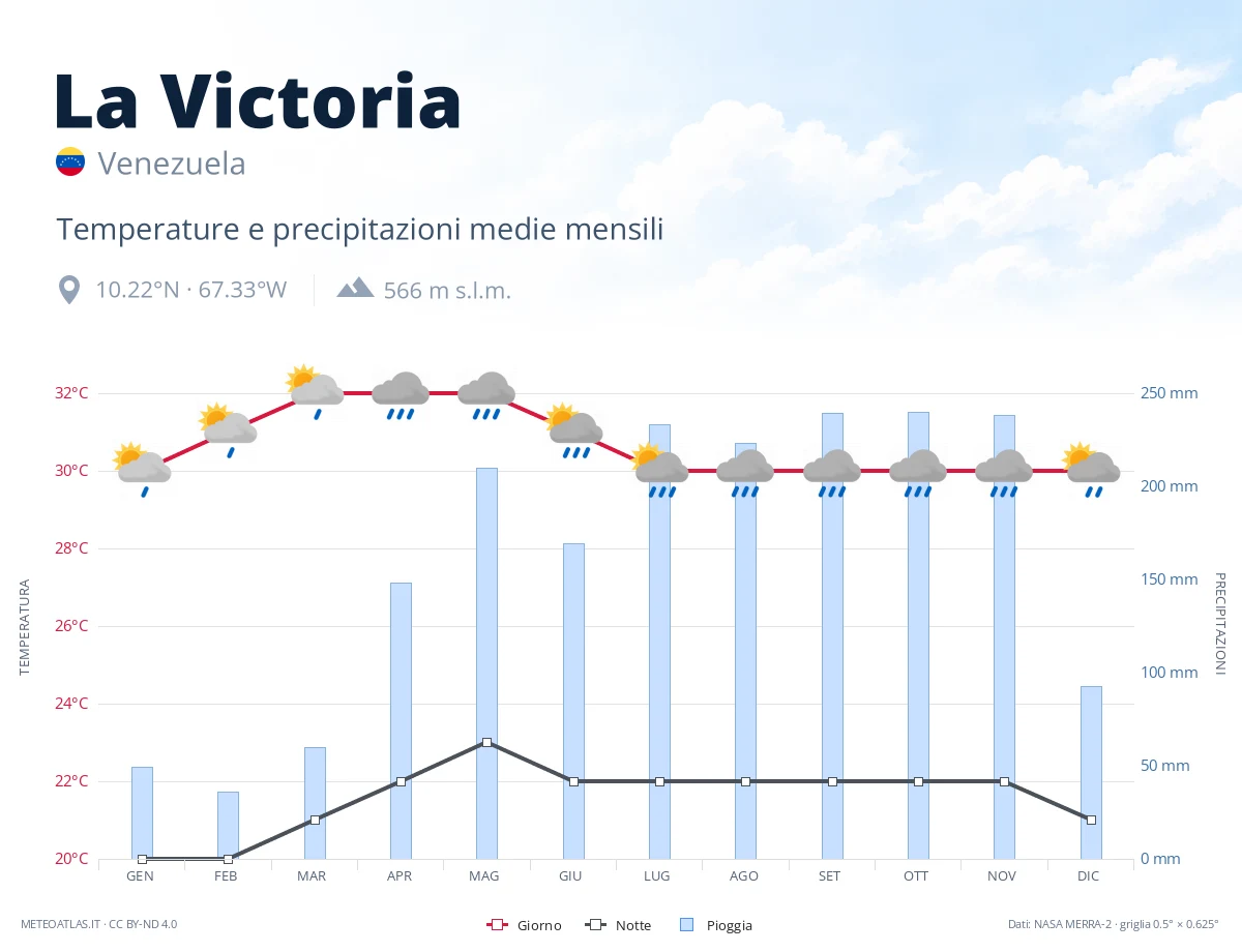 La Victoria - temperature e precipitazioni medie mensili