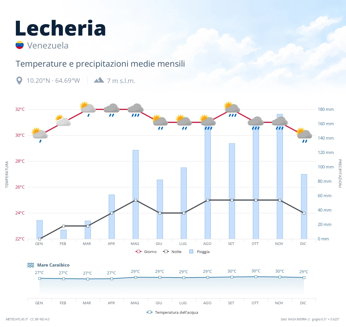 Lecheria - temperature e precipitazioni medie mensili
