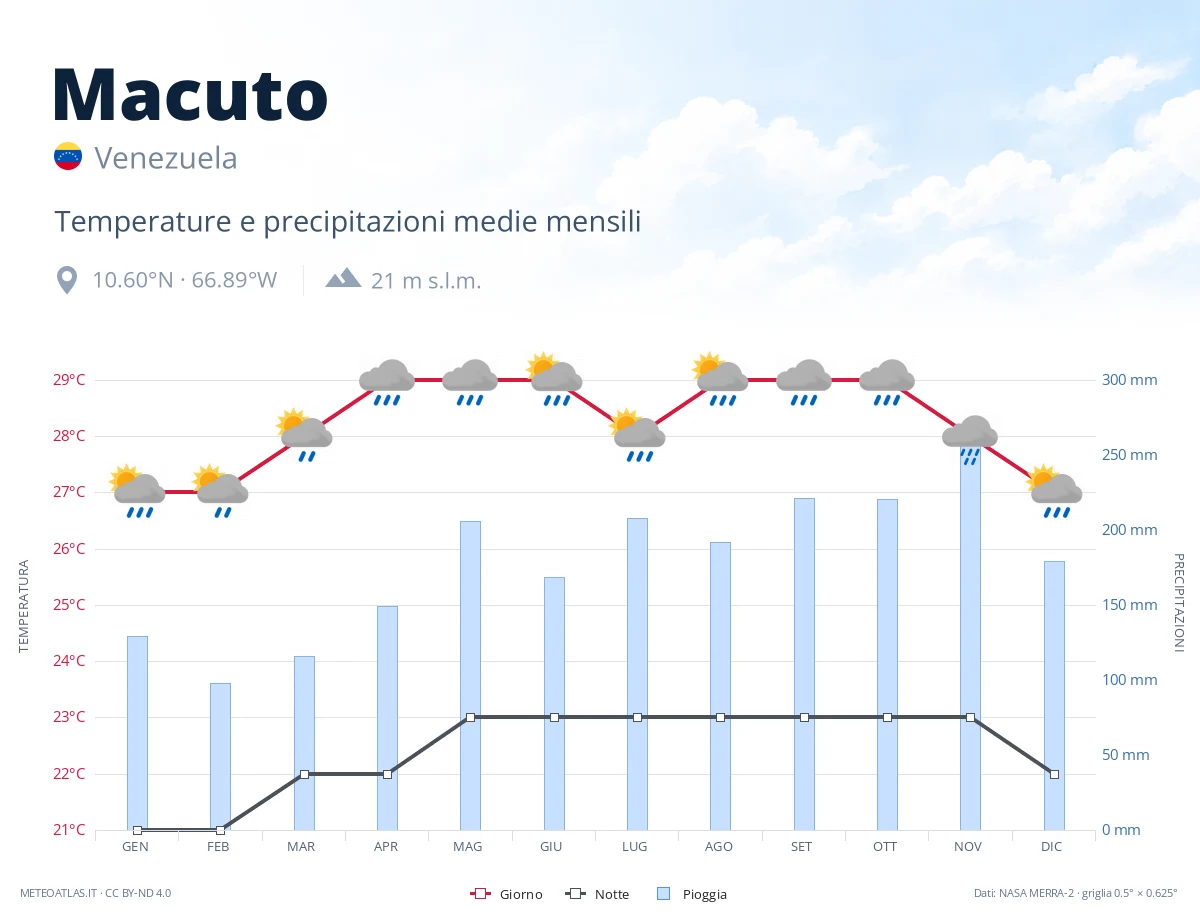 Macuto - temperature e precipitazioni medie mensili