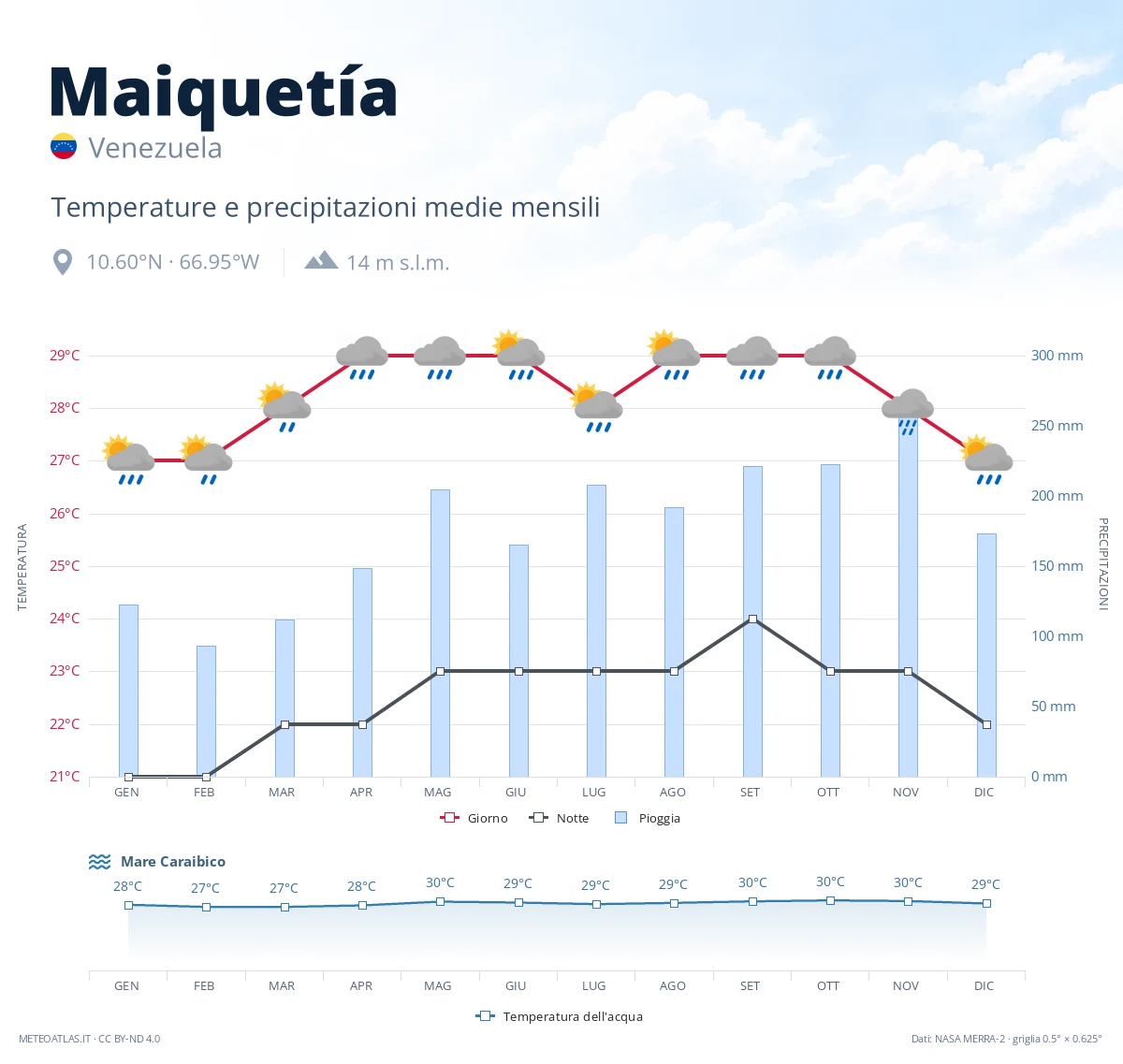 Maiquetía - temperature e precipitazioni medie mensili