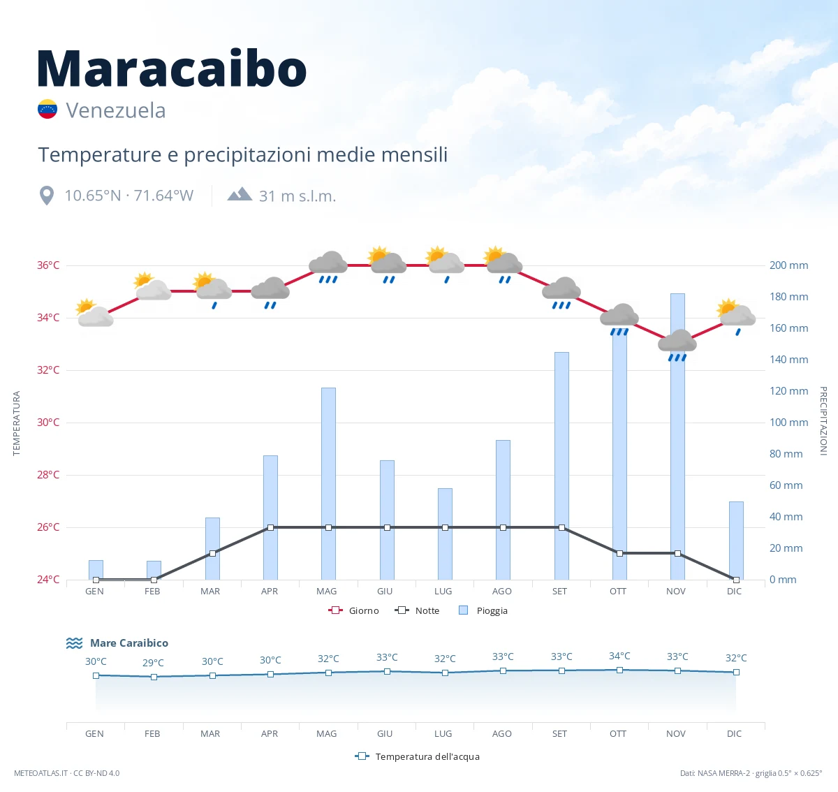 Maracaibo - temperature e precipitazioni medie mensili