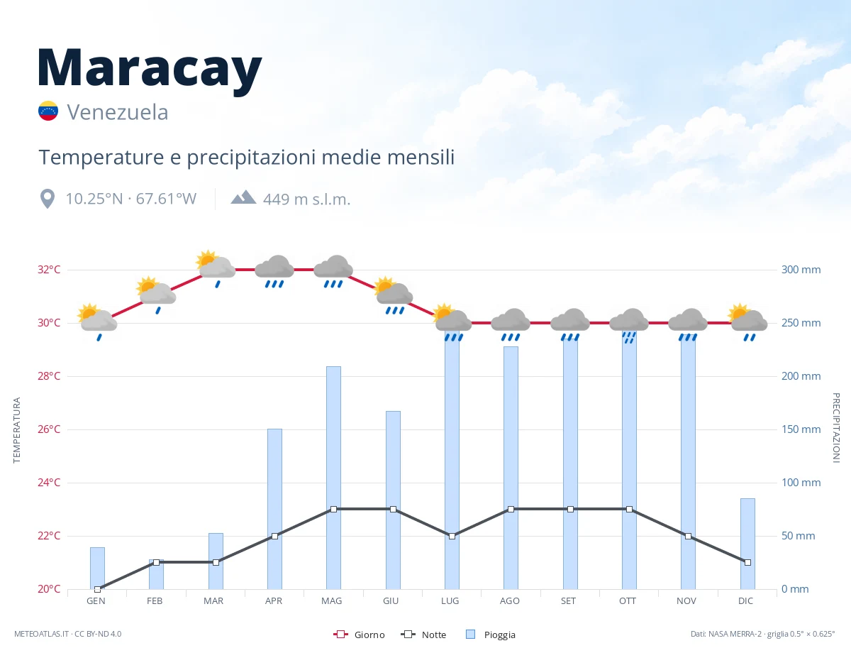 Maracay - temperature e precipitazioni medie mensili