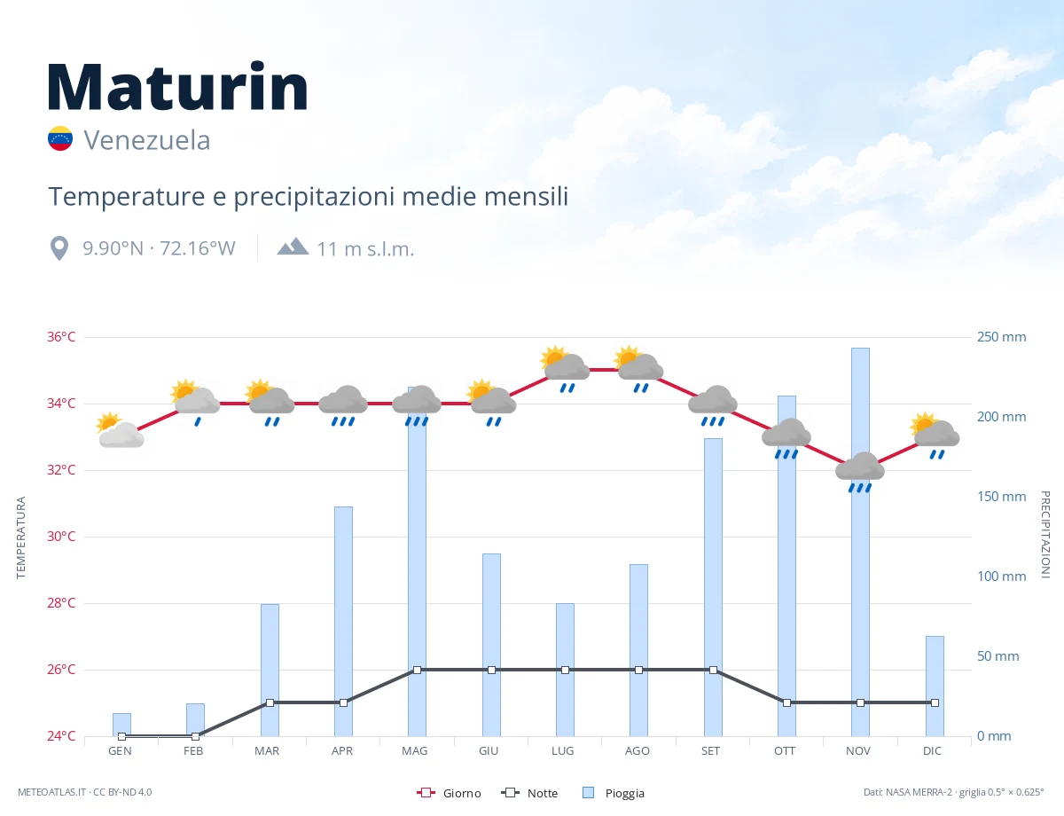 Maturin - temperature e precipitazioni medie mensili