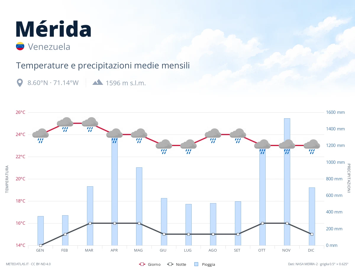 Mérida - temperature e precipitazioni medie mensili
