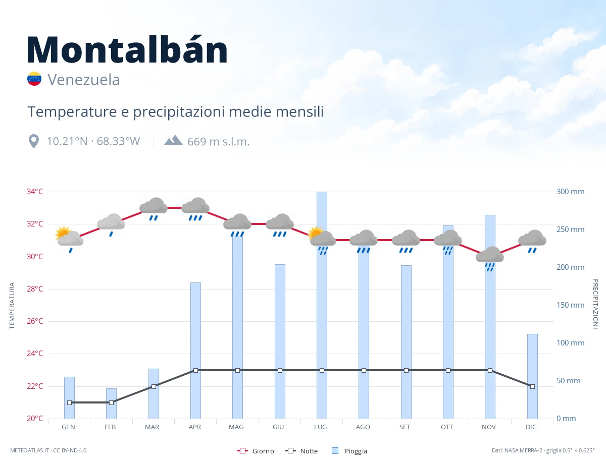 Montalbán - temperature e precipitazioni medie mensili