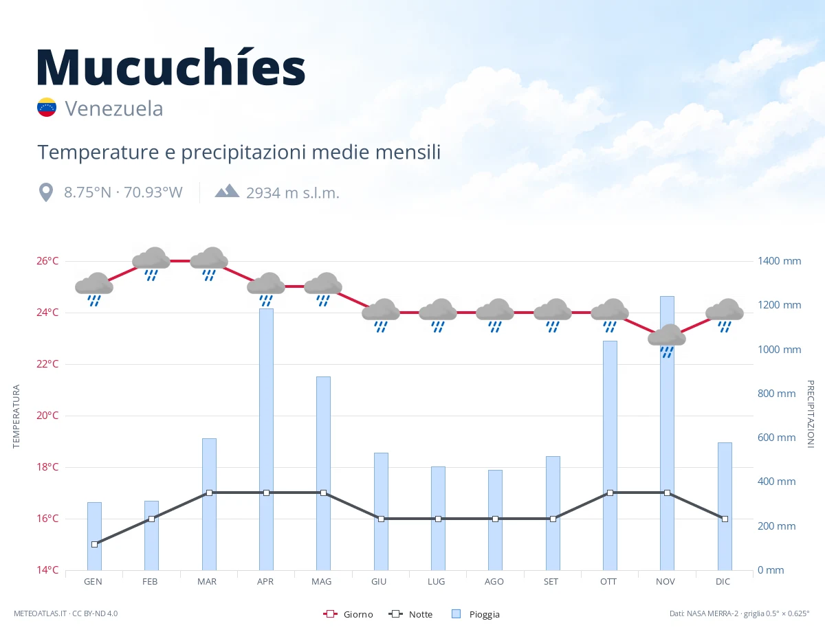 Mucuchíes - temperature e precipitazioni medie mensili