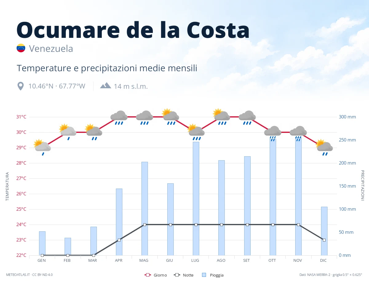 Ocumare de la Costa - temperature e precipitazioni medie mensili