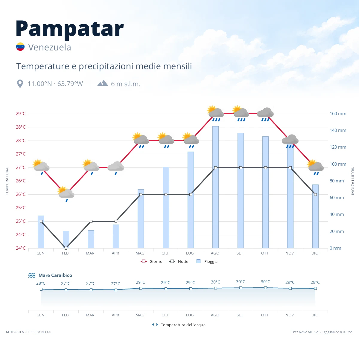 Pampatar - temperature e precipitazioni medie mensili