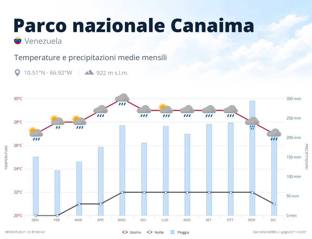 Parco nazionale Canaima - temperature e precipitazioni medie mensili