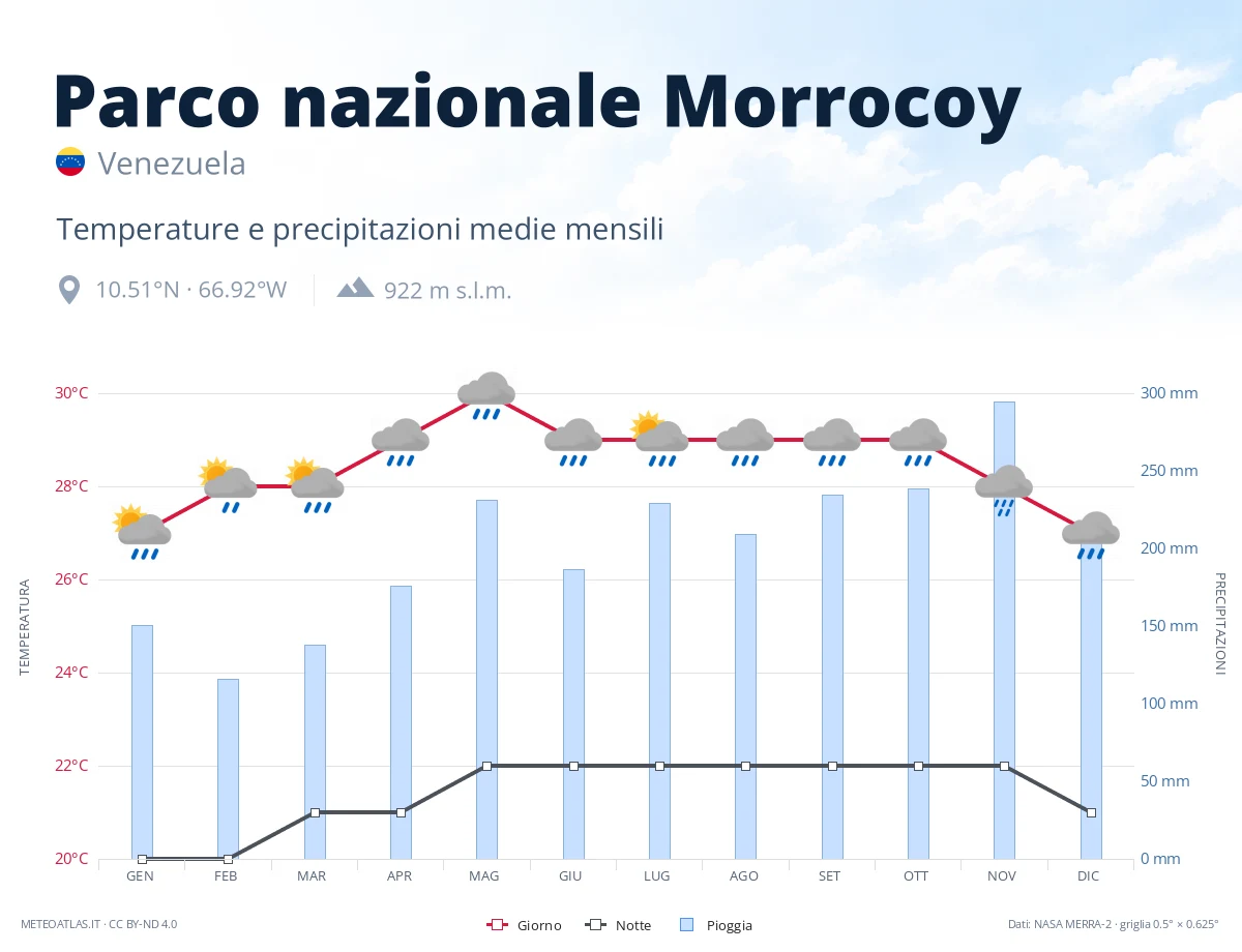 Parco nazionale Morrocoy - temperature e precipitazioni medie mensili