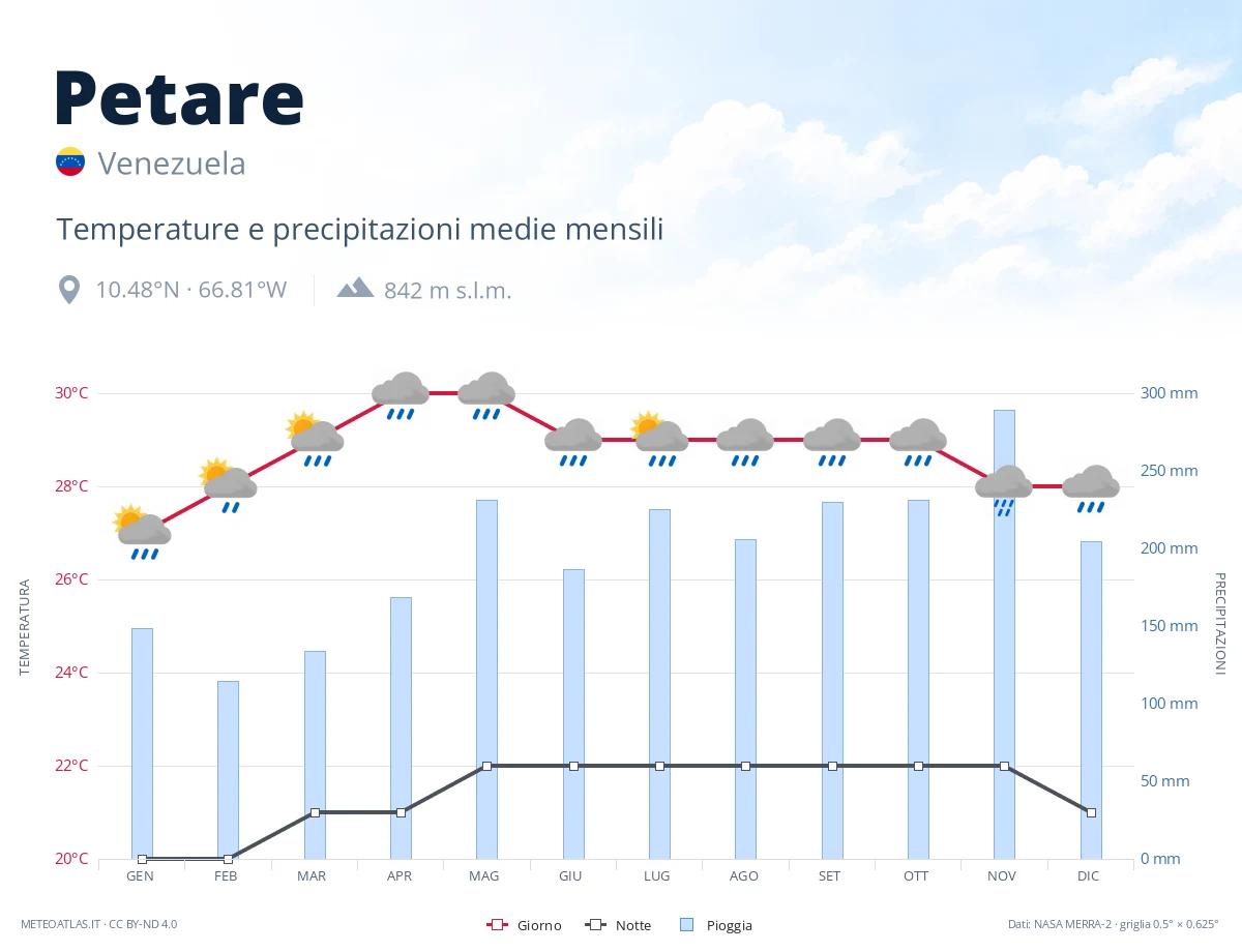 Petare - temperature e precipitazioni medie mensili