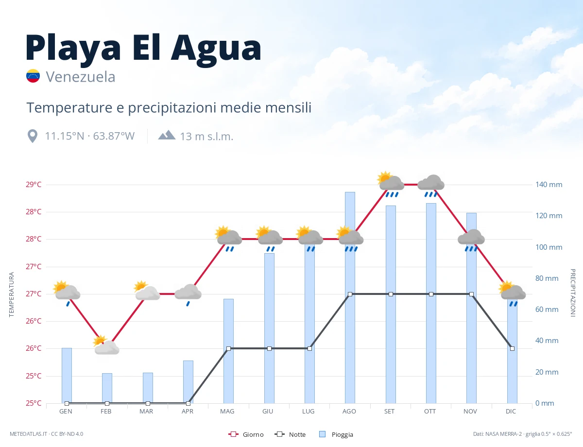 Playa El Agua - temperature e precipitazioni medie mensili