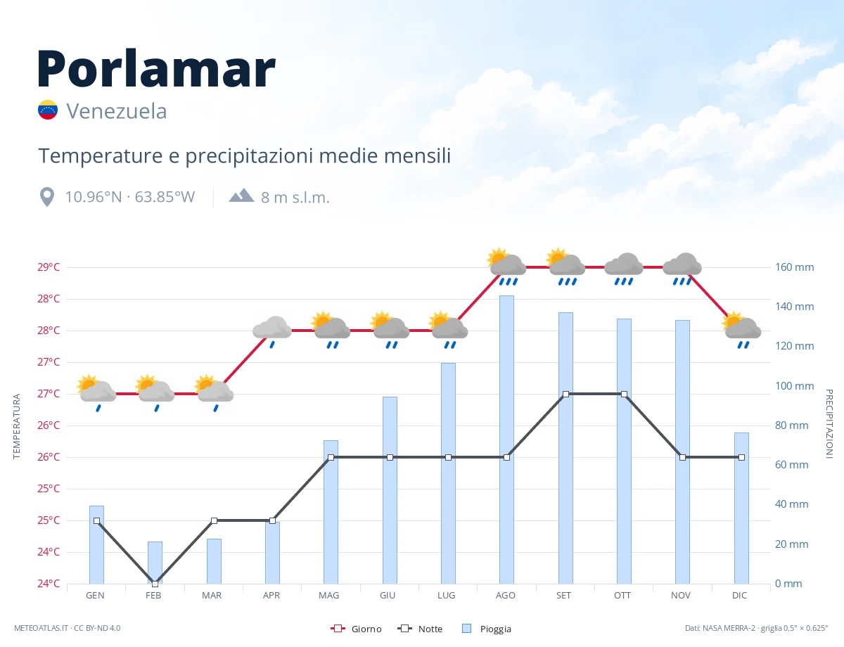 Porlamar - temperature e precipitazioni medie mensili