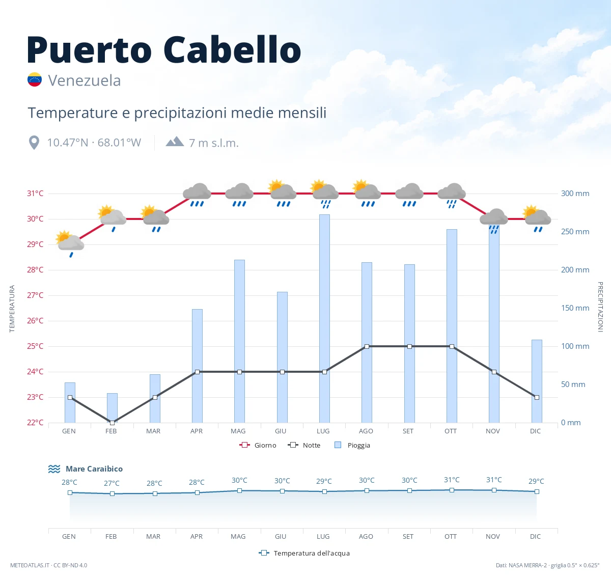 Puerto Cabello - temperature e precipitazioni medie mensili