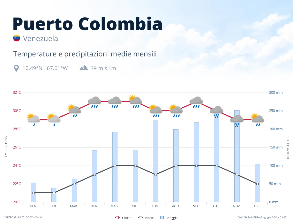 Puerto Colombia - temperature e precipitazioni medie mensili