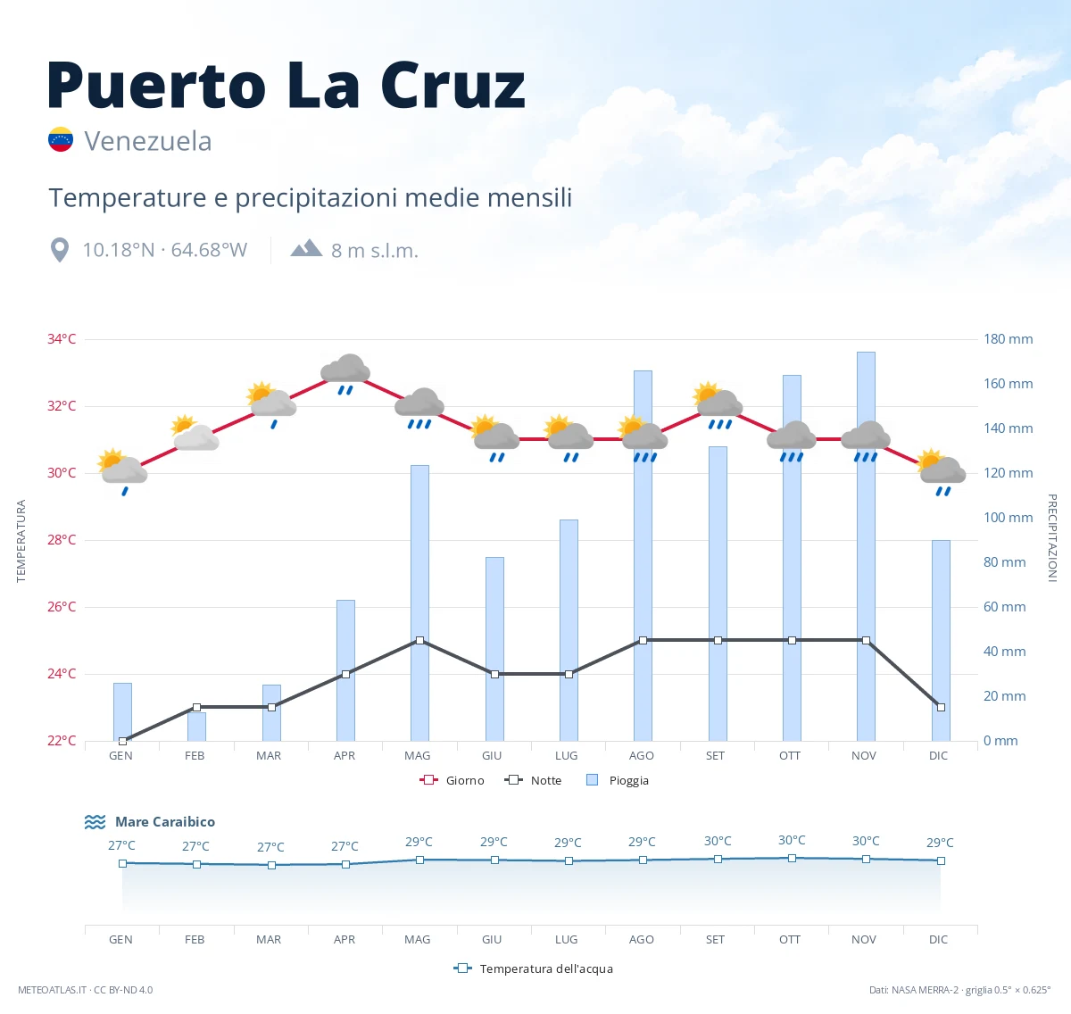Puerto La Cruz - temperature e precipitazioni medie mensili