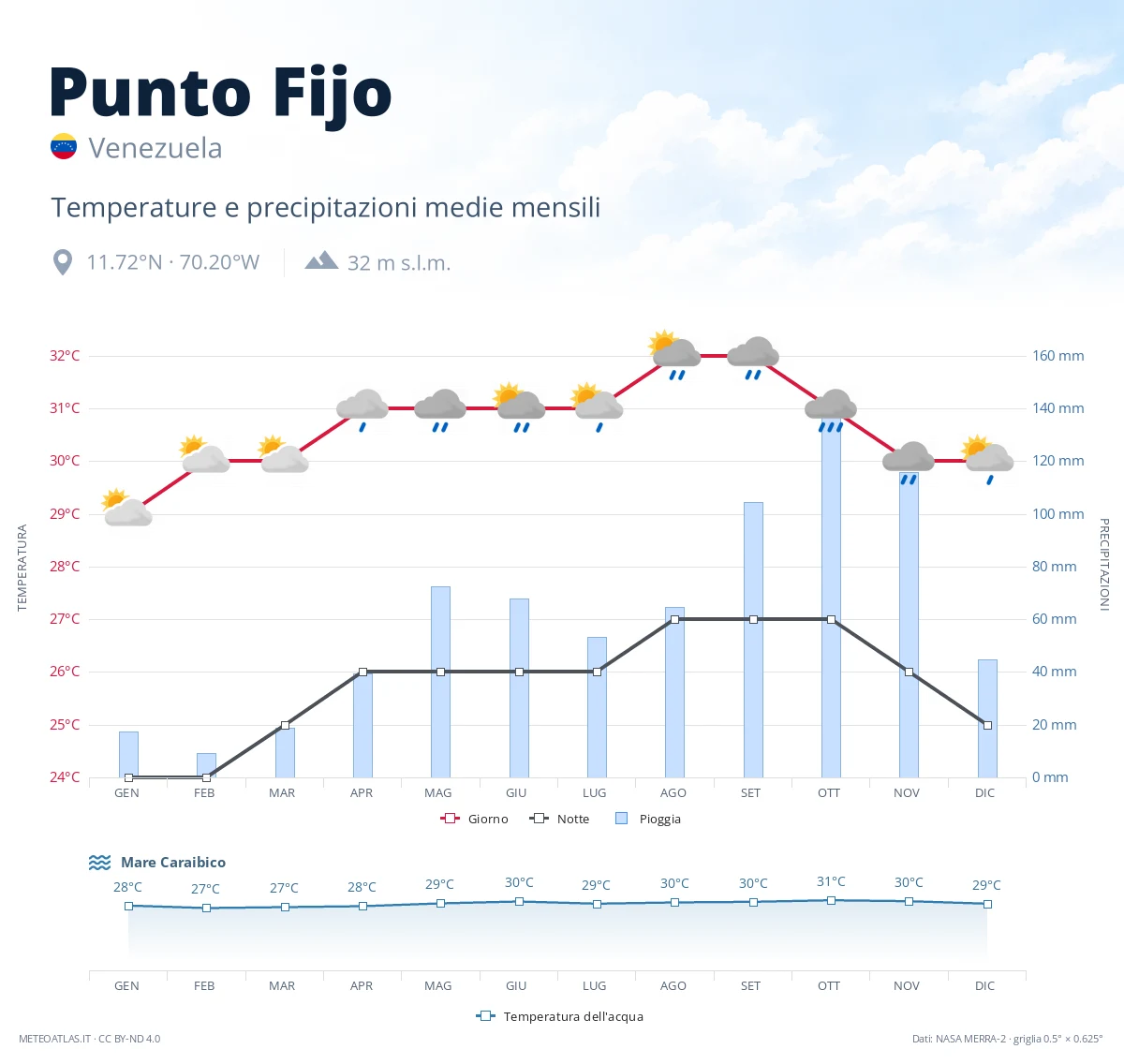 Punto Fijo - temperature e precipitazioni medie mensili
