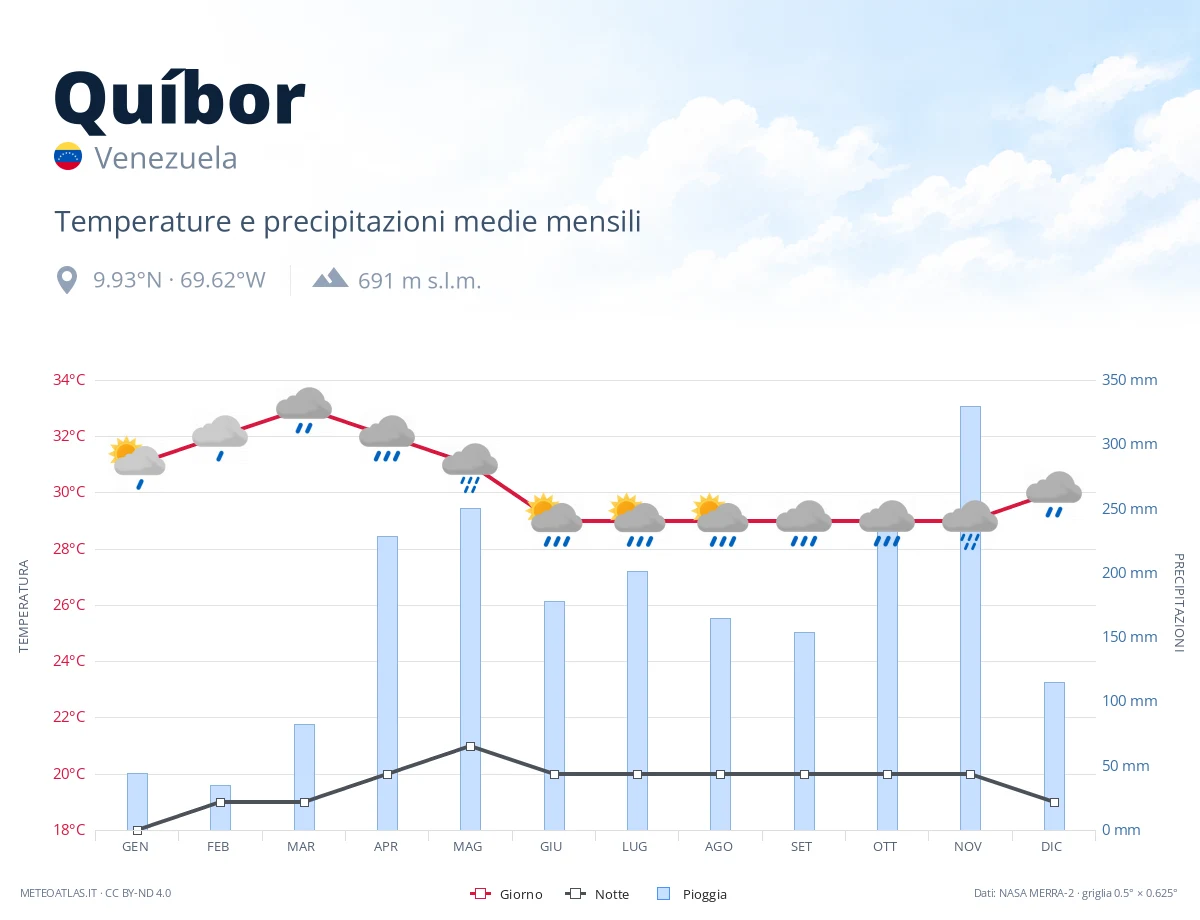 Quíbor - temperature e precipitazioni medie mensili