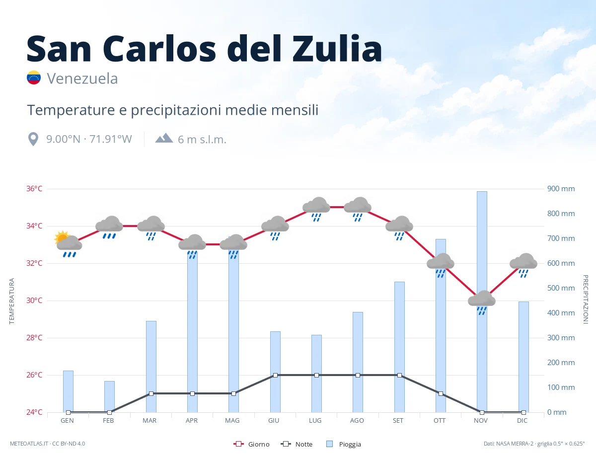 San Carlos del Zulia - temperature e precipitazioni medie mensili
