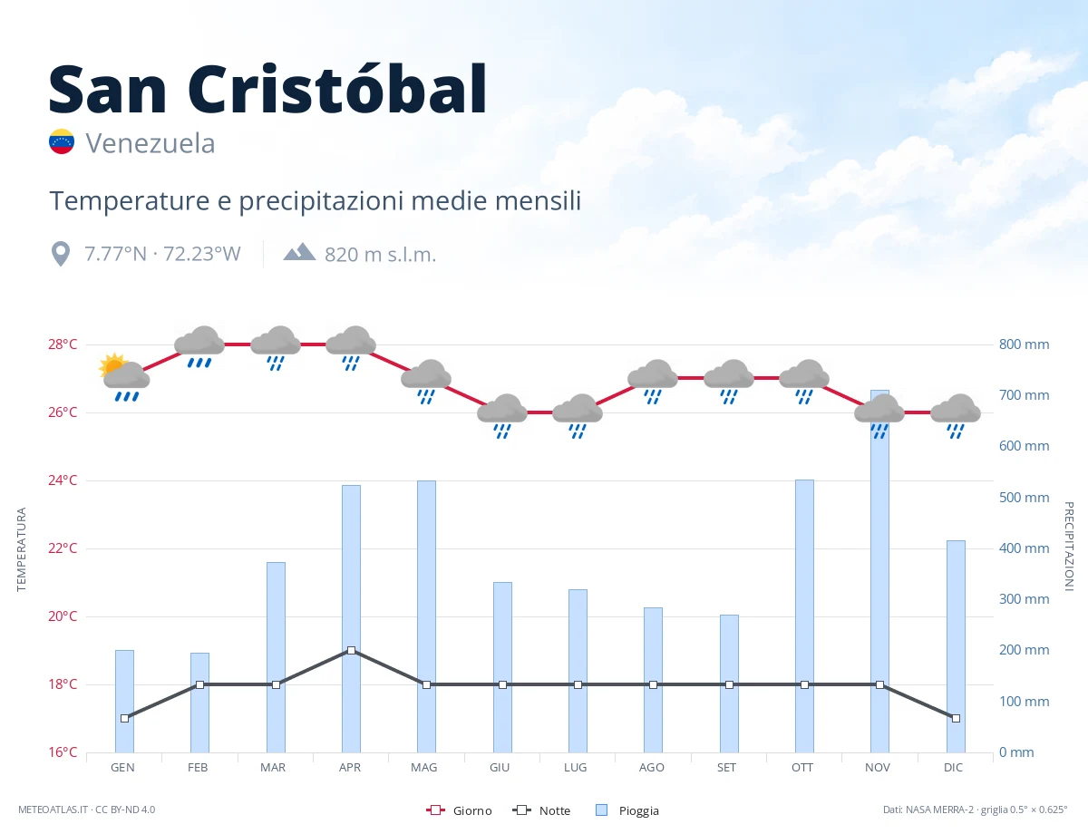 San Cristóbal - temperature e precipitazioni medie mensili